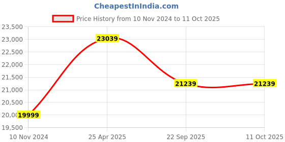 industrybuying.com JK Tyre SONA-1 12.4-24 8PR Rear Tyre for Tractor jk tyre Price History Graph from 10 Nov 2024 to 10 Oct 2025