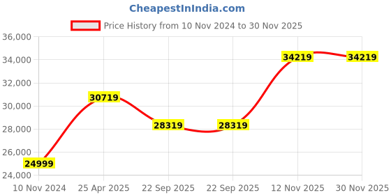 industrybuying.com JK Tyre SONA-1 12.4-28 12PR Rear Tyre for Tractor jk tyre Price History Graph from 10 Nov 2024 to 30 Nov 2025