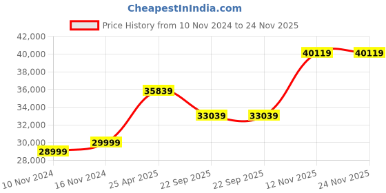 industrybuying.com JK Tyre SONA-1 13.6-28 12PR Rear Tyre for Tractor jk tyre Price History Graph from 10 Nov 2024 to 24 Nov 2025