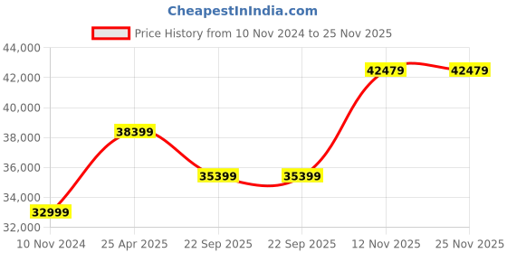 industrybuying.com JK Tyre SONA-1 14.9-28 12PR Rear Tyre for Tractor jk tyre Price History Graph from 10 Nov 2024 to 24 Nov 2025