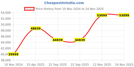 industrybuying.com JK Tyre SONA-1 16.9-28 12PR Rear Tyre for Tractor jk tyre Price History Graph from 10 Nov 2024 to 24 Nov 2025