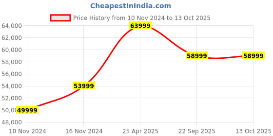 industrybuying.com JK Tyre SONA-1 18.4-30 14PR Rear Tyre for Tractor jk tyre Price History Graph from 10 Nov 2024 to 13 Oct 2025