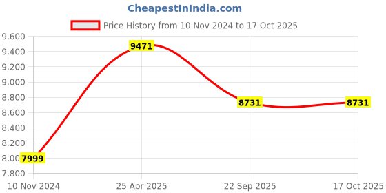 industrybuying.com JK Tyre SONA-1 8-18 4PR Rear Tyre for Tractor jk tyre Price History Graph from 10 Nov 2024 to 16 Oct 2025