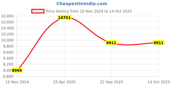 industrybuying.com JK Tyre SONA-1 8.3-20 6PR Rear Tyre for Tractor jk tyre Price History Graph from 10 Nov 2024 to 14 Oct 2025