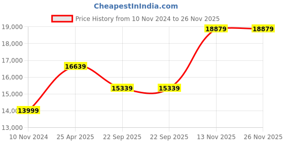 industrybuying.com JK Tyre SONA-1 9.5-24 12PR Rear Tyre for Tractor jk tyre Price History Graph from 10 Nov 2024 to 26 Nov 2025