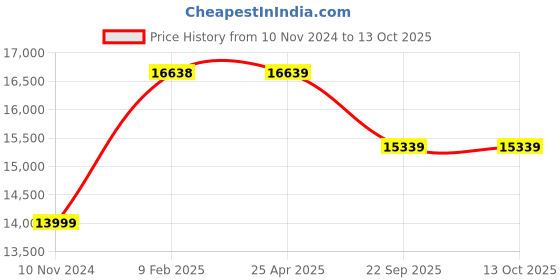 industrybuying.com JK Tyre SONA-1 9.5-24 8PR Rear Tyre for Tractor jk tyre Price History Graph from 10 Nov 2024 to 12 Oct 2025