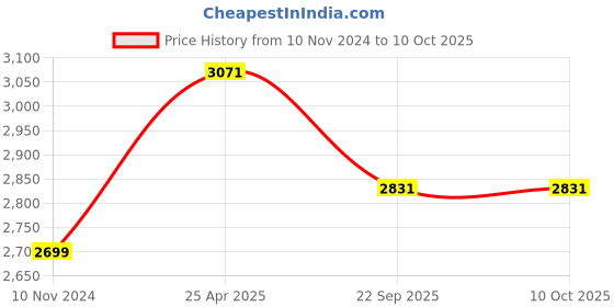industrybuying.com JK Tyre SONA 4.50-10 6PR Front Tyre for Tractor jk tyre Price History Graph from 10 Nov 2024 to 9 Oct 2025