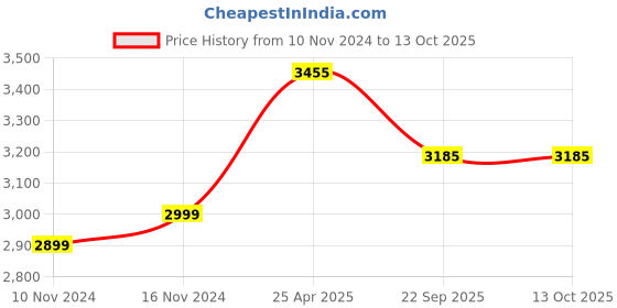 industrybuying.com JK Tyre SONA 4.50-12 6PR Front Tyre for Tractor jk tyre Price History Graph from 10 Nov 2024 to 12 Oct 2025