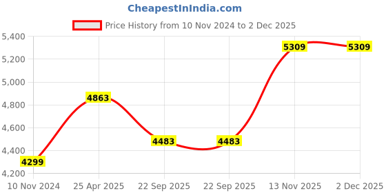 industrybuying.com JK Tyre SONA 5.00-15 4PR Front Tyre for Tractor jk tyre Price History Graph from 10 Nov 2024 to 2 Dec 2025