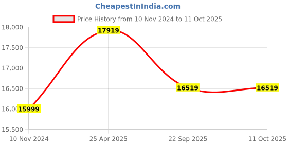 industrybuying.com JK Tyre SONA 8.3-32 8PR Rear Tyre for Tractor jk tyre Price History Graph from 10 Nov 2024 to 10 Oct 2025
