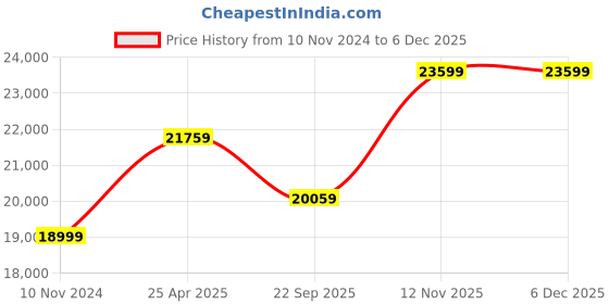 industrybuying.com JK Tyre Sona 9.00-16 16PR Tyre for Tractor Trailer jk tyre Price History Graph from 10 Nov 2024 to 5 Dec 2025
