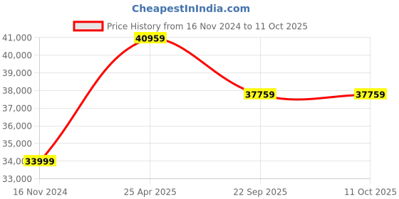 industrybuying.com JK Tyre STAR LUG INDUSTRIAL 12.00-20 size 18 PR Tyre and Tube with Flap jk tyre Price History Graph from 16 Nov 2024 to 10 Oct 2025