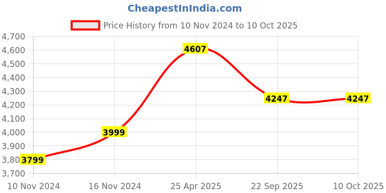 industrybuying.com JK Tyre TRAC MASTER 5-12 4PR Rear Tyre for Tractor jk tyre Price History Graph from 10 Nov 2024 to 10 Oct 2025