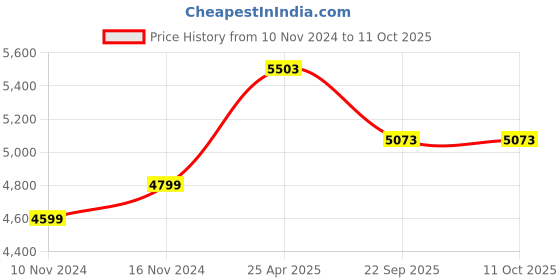 industrybuying.com JK Tyre TRAC MASTER 6.00-12 8PR Rear Tyre for Tractor jk tyre Price History Graph from 10 Nov 2024 to 11 Oct 2025