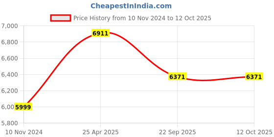 industrybuying.com JK Tyre TRAC MASTER 6.00-16 8PR Rear Tyre for Tractor jk tyre Price History Graph from 10 Nov 2024 to 12 Oct 2025