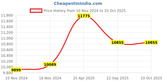 industrybuying.com JK Tyre TRAC MASTER 8.3-24 6PR Rear Tyre for Tractor jk tyre Price History Graph from 10 Nov 2024 to 8 Oct 2025