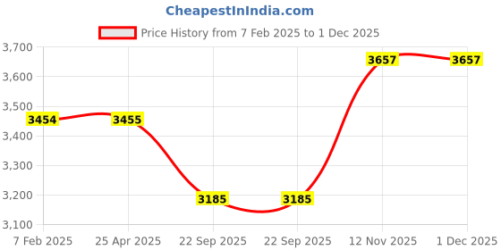 industrybuying.com JK Tyre ULTIMA LXT 71S 155/65 R12 Tubeless Tyre For Car jk tyre Price History Graph from 7 Feb 2025 to 1 Dec 2025