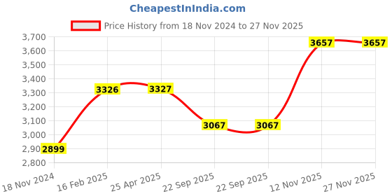 industrybuying.com JK Tyre ULTIMA LXT TL 135/70 R12 Tubeless Tyre For Car jk tyre Price History Graph from 18 Nov 2024 to 27 Nov 2025