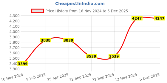 industrybuying.com JK Tyre ULTIMA NEO 145/80 R12 Tubeless Tyre For Car jk tyre Price History Graph from 16 Nov 2024 to 4 Dec 2025