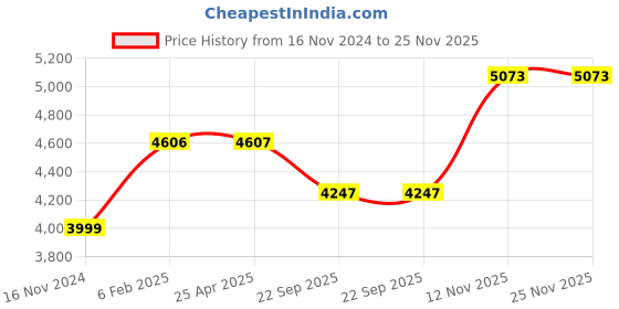 industrybuying.com JK Tyre ULTIMA NEO 155/65 R13 73T Tubeless Tyre For Car jk tyre Price History Graph from 16 Nov 2024 to 25 Nov 2025