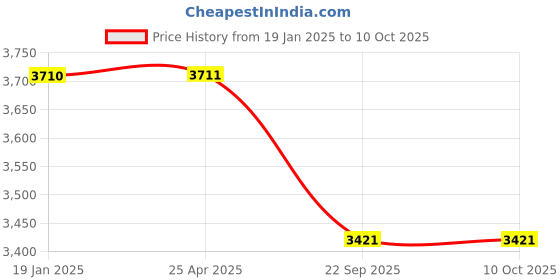 industrybuying.com JK Tyre ULTIMA NXT 145/70 R12  Tube Type Tyre For Car jk tyre Price History Graph from 19 Jan 2025 to 9 Oct 2025