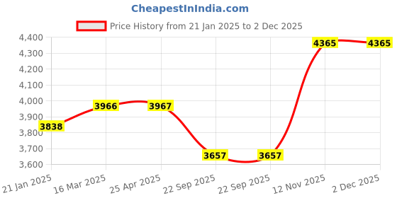 industrybuying.com JK Tyre ULTIMA NXT 145/80 R12  Tube Type Tyre For Car jk tyre Price History Graph from 21 Jan 2025 to 2 Dec 2025