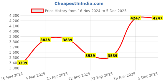 industrybuying.com JK Tyre ULTIMA NXT 145/80 R12 Tubeless Tyre For Car jk tyre Price History Graph from 16 Nov 2024 to 5 Dec 2025