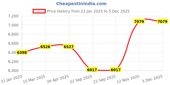 industrybuying.com JK Tyre ULTIMA TL 195/70 R14 Tubeless Tyre For Car jk tyre Price History Graph from 21 Jan 2025 to 5 Dec 2025
