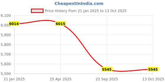 industrybuying.com JK Tyre ULTIMA XPC 165/80 R15  Tube Type Tyre For Car jk tyre Price History Graph from 21 Jan 2025 to 12 Oct 2025