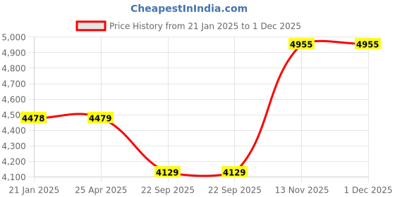 industrybuying.com JK Tyre ULTIMA XPC 8PR 145 R12 Tubeless Tyre For Small Commercial Vehicle jk tyre Price History Graph from 21 Jan 2025 to 1 Dec 2025