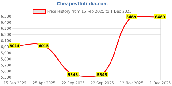 industrybuying.com JK Tyre UX ROYALE TL 185/70 R14 Tubeless Tyre For Car jk tyre Price History Graph from 15 Feb 2025 to 30 Nov 2025