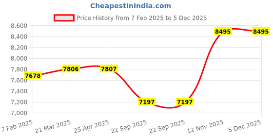 industrybuying.com JK Tyre UX1 195/60 R15 Tubeless Tyre For Car jk tyre Price History Graph from 7 Feb 2025 to 5 Dec 2025