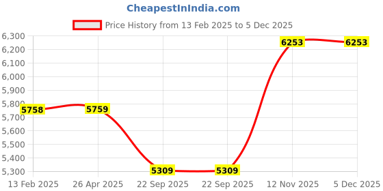 industrybuying.com JK Tyre VECTRA 175/70 R14 Tubeless Tyre For Car jk tyre Price History Graph from 13 Feb 2025 to 5 Dec 2025