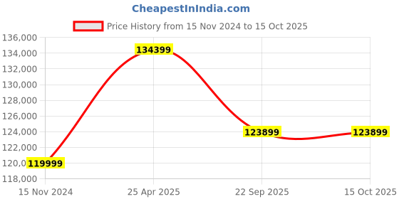 industrybuying.com JK Tyre VEM 045 IND-3 16.00-25 size 32 PR Off The Road Tyre jk tyre Price History Graph from 15 Nov 2024 to 14 Oct 2025