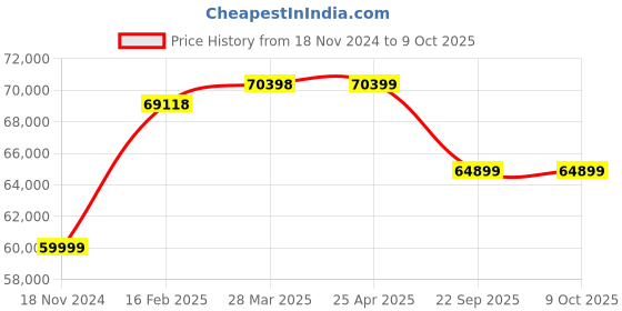 industrybuying.com JK Tyre VEMAS E3 14.00-24 size 16 PR Tyre and Tube with Flap jk tyre Price History Graph from 18 Nov 2024 to 9 Oct 2025