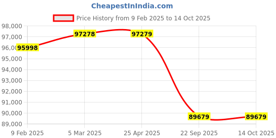industrybuying.com JK Tyre VEMP99 E3/L3 17.5-25 size 20 PR Tyre and Tube with Flap jk tyre Price History Graph from 9 Feb 2025 to 14 Oct 2025
