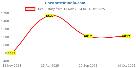 industrybuying.com JK Tyre XPC 165/80 R15 Tyre jk tyre Price History Graph from 15 Nov 2024 to 14 Oct 2025
