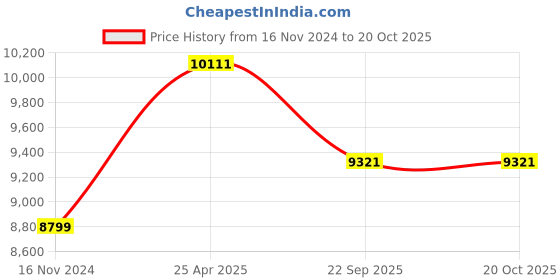 industrybuying.com jk tyre JK Tyres 175/65 R15 Rubber Puncture Guard Tyre jk tyre Price History Graph from 16 Nov 2024 to 20 Oct 2025