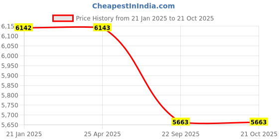 industrybuying.com jk tyre JK Tyres 185/65 R14 Rubber Tube Less jk tyre Price History Graph from 21 Jan 2025 to 20 Oct 2025