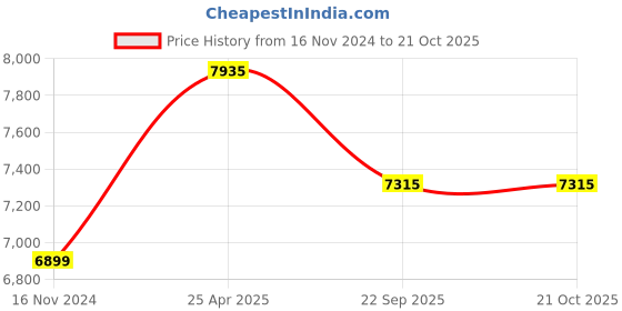 industrybuying.com jk tyre JK Tyres 185/65 R15 Rubber Puncture Guard jk tyre Price History Graph from 16 Nov 2024 to 21 Oct 2025