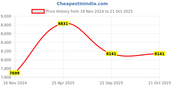 industrybuying.com jk tyre JK Tyres 185/85 R16 Rubber Tyre and Tube Fitted jk tyre Price History Graph from 16 Nov 2024 to 20 Oct 2025
