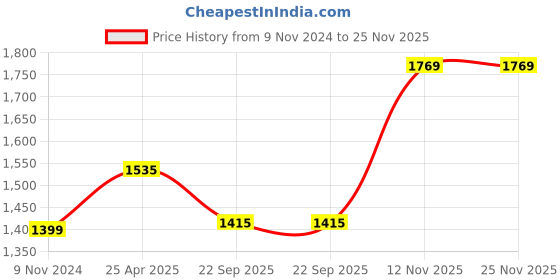 industrybuying.com jk tyre JK Tyres Blaze BA11 90/90-12 Tyre for E-Rickshaw jk tyre Price History Graph from 9 Nov 2024 to 25 Nov 2025