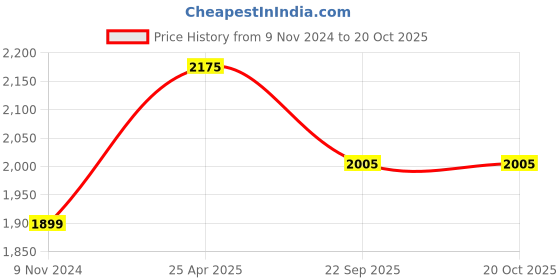 industrybuying.com jk tyre JK Tyres Blaze BF32 2.75-18 Tyre and Tube Fitted for Motorcycle jk tyre Price History Graph from 9 Nov 2024 to 19 Oct 2025