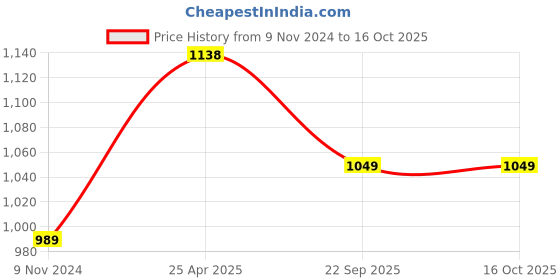 industrybuying.com jk tyre JK Tyres Blaze-X R45 2.50-16 Tyre for Moped jk tyre Price History Graph from 9 Nov 2024 to 15 Oct 2025