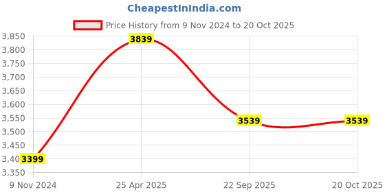industrybuying.com jk tyre JK Tyres Jumbo 4.50-10 Tyre and Tube Fitted for 3 Wheeler jk tyre Price History Graph from 9 Nov 2024 to 19 Oct 2025