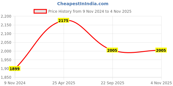 industrybuying.com jk tyre JK Tyres Jumbo Miles 4.00-8 Tyre for 3 Wheeler jk tyre Price History Graph from 9 Nov 2024 to 2 Nov 2025