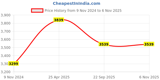 industrybuying.com jk tyre JK Tyres Jumbo Miles 4.50-10 Tyre and Tube Fitted for 3 Wheeler jk tyre Price History Graph from 9 Nov 2024 to 6 Nov 2025