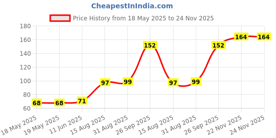 industrybuying.com JKL COMPONENTS Festoon Holder, Le-0603-02 Lamp, 2910F-42 jkl components Price History Graph from 18 May 2025 to 23 Nov 2025