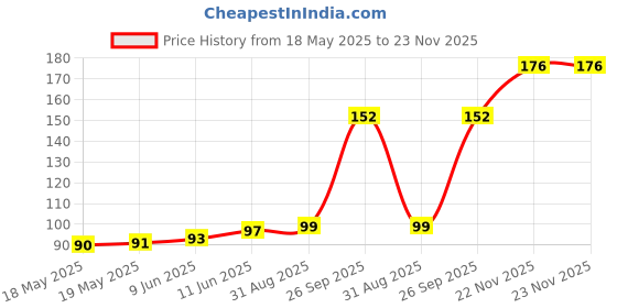 industrybuying.com JKL COMPONENTS Festoon Holder, Le-0603-02 Lamp, 2910F-47 jkl components Price History Graph from 18 May 2025 to 23 Nov 2025