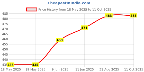 industrybuying.com JKL COMPONENTS Lamp Socket, Bayonet, T-3 1/4, 29MB-12 jkl components Price History Graph from 18 May 2025 to 10 Oct 2025